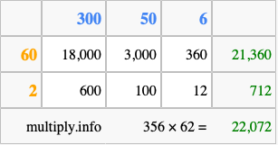 Calculate 356 times 62 using the box method
