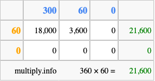 Calculate 360 times 60 using the box method