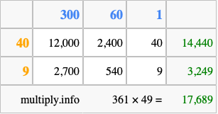 Calculate 361 times 49 using the box method