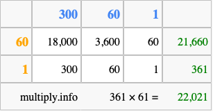 Calculate 361 times 61 using the box method