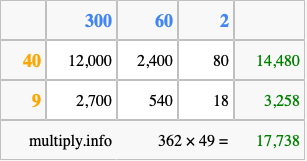 Calculate 362 times 49 using the box method