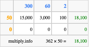 Calculate 362 times 50 using the box method