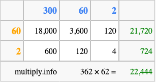 Calculate 362 times 62 using the box method