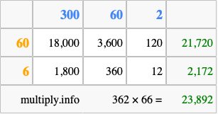Calculate 362 times 66 using the box method