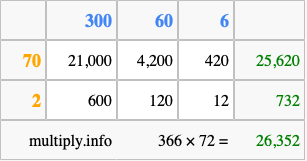 Calculate 366 times 72 using the box method