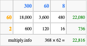 Calculate 368 times 62 using the box method