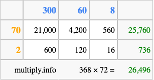 Calculate 368 times 72 using the box method