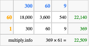 Calculate 369 times 61 using the box method