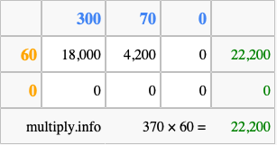 Calculate 370 times 60 using the box method