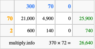 Calculate 370 times 72 using the box method