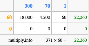 Calculate 371 times 60 using the box method