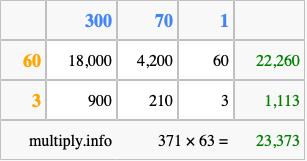 Calculate 371 times 63 using the box method