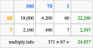 Calculate 371 times 67 using the box method