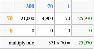 Calculate 371 times 70 using the box method