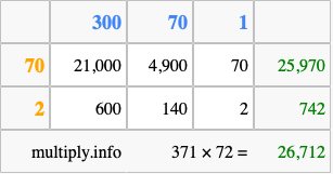 Calculate 371 times 72 using the box method