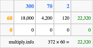 Calculate 372 times 60 using the box method