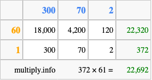 Calculate 372 times 61 using the box method