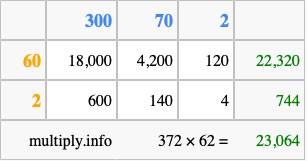 Calculate 372 times 62 using the box method