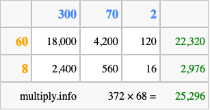 Calculate 372 times 68 using the box method