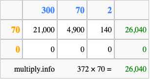 Calculate 372 times 70 using the box method