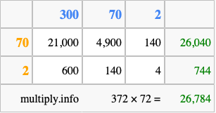 Calculate 372 times 72 using the box method