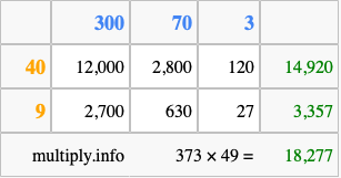 Calculate 373 times 49 using the box method