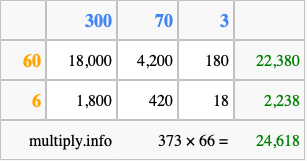 Calculate 373 times 66 using the box method