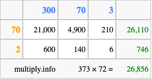 Calculate 373 times 72 using the box method
