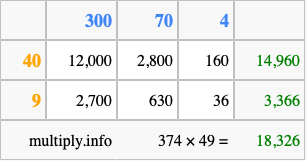 Calculate 374 times 49 using the box method