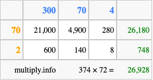 Calculate 374 times 72 using the box method