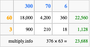 Calculate 376 times 63 using the box method
