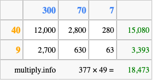 Calculate 377 times 49 using the box method