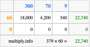 Calculate 379 times 60 using the box method