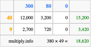 Calculate 380 times 49 using the box method