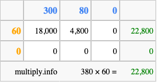 Calculate 380 times 60 using the box method