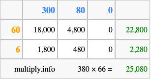 Calculate 380 times 66 using the box method
