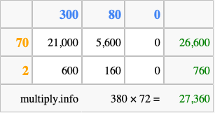 Calculate 380 times 72 using the box method