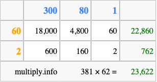 Calculate 381 times 62 using the box method