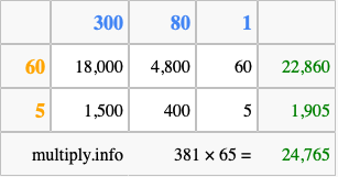 Calculate 381 times 65 using the box method