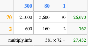 Calculate 381 times 72 using the box method