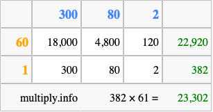 Calculate 382 times 61 using the box method