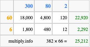 Calculate 382 times 66 using the box method