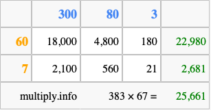 Calculate 383 times 67 using the box method