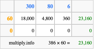 Calculate 386 times 60 using the box method