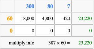 Calculate 387 times 60 using the box method