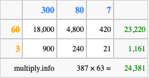 Calculate 387 times 63 using the box method