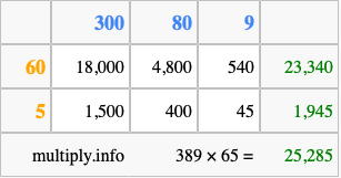 Calculate 389 times 65 using the box method