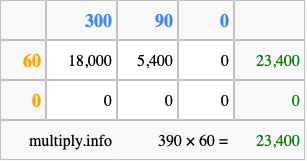 Calculate 390 times 60 using the box method