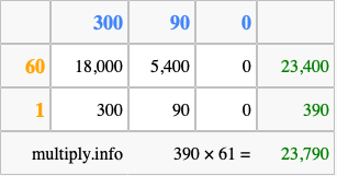 Calculate 390 times 61 using the box method