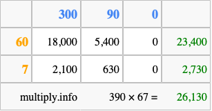 Calculate 390 times 67 using the box method